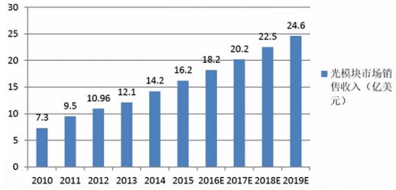 光通信行業(yè)蓬勃發(fā)展 預(yù)計(jì)2019年光模塊銷(xiāo)售額達(dá)24億美元，互聯(lián)網(wǎng)設(shè)備銷(xiāo)售驅(qū)動(dòng)增長(zhǎng)
